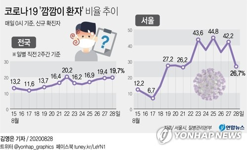 [그래픽] 코로나19 '깜깜이 환자' 비율 추이(종합)