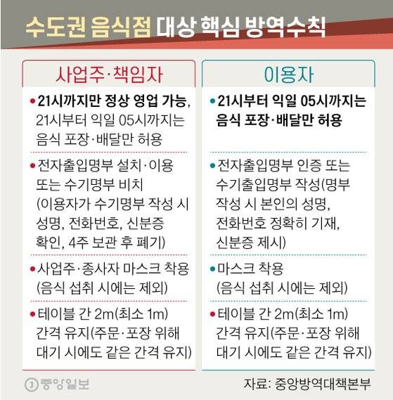 수도권 음식점 대상 핵심 방역수칙. 그래픽=신재민 기자 shin.jaemin@joongang.co.kr
