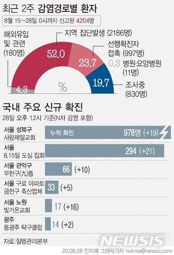 [서울=뉴시스] 지난 28일 질병관리본부에 따르면 최근 2주간 신고된 4204명 중 감염경로를 조사중인 환자는 19.7%인 830명이다. (그래픽=안지혜 기자)  hokma@newsis.com