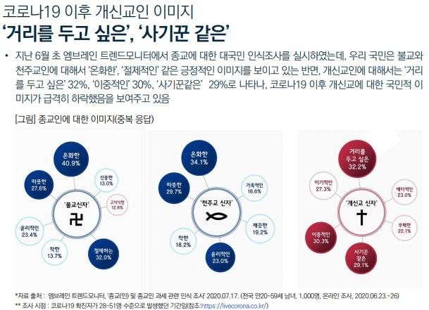"천주교·불교인보다 개신교인 부정 이미지 강해" (서울=연합뉴스) 국민 사이에서는 천주교나 불교인에 비해 상대적으로 개신교인에 대한 부정적인 이미지가 강하다는 설문조사 결과가 나왔다. 29일 목회데이터연구소가 지난 6월 엠브레인 트렌드모니터가 낸 '종교(인) 및 종교인 과세 관련 인식조사'를 분석한 결과에 따르면 천주교와 불교인은 '온화한(각 34.1%·40.9%)', '따뜻한(29.7%·27.6%)' 같은 긍정적인 이미지가 우세했지만 개신교인에 대해서는 '거리를 두고 싶은(32.2%)', '이중적인(30.3%)', '사기꾼 같은(29.1%)' 같은 부정적인 이미지가 더 많았다. 2020.8.29 [목회자데이터연구소 제공] (끝)