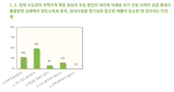 수도권 주택가격 폭등 원인 설문조사 결과/한국경제학회