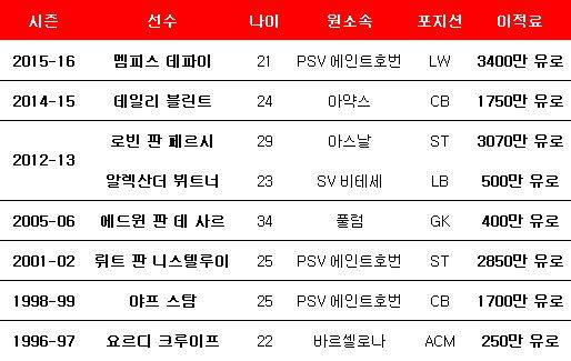 맨유의 네덜란드 출신 주요 영입. ⓒ 데일리안 스포츠