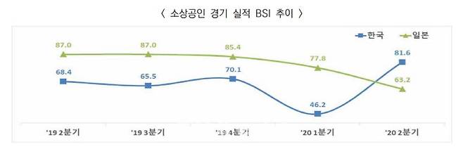 한·일 2분기 소상공인 경기동향지수(BSI) 비교. (자료=중기연)