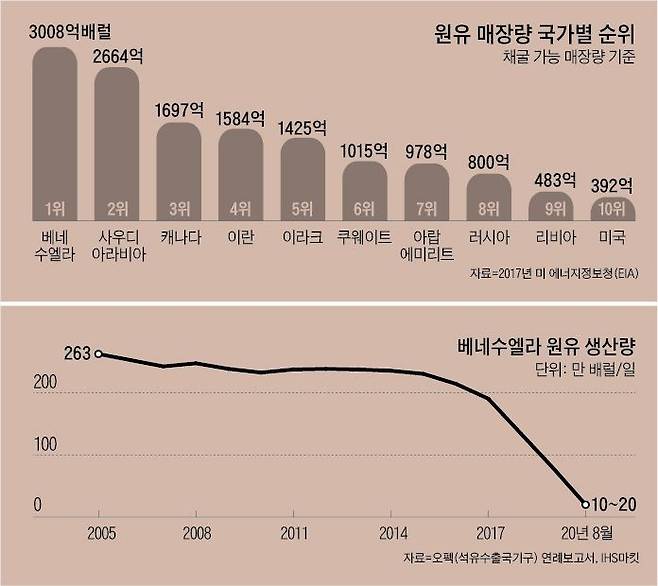 베네수엘라 원유 매장량과 생산량