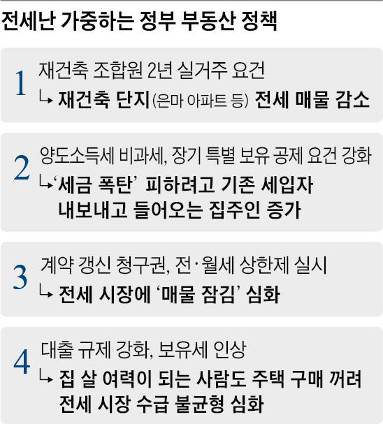 전세난 가중하는 정부 부동산 정책