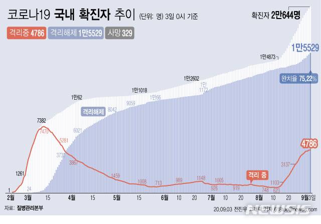 [서울=뉴시스]3일 0시 기준 '코로나 19' 누적 확진자는 195명 늘어난 2만644명이다. 치료 중인 환자는 19명 늘어 4786명이 됐다. 확진자 중 완치자 비율을 나타내는 완치율은 75.22%를 기록하고 있다. (그래픽=전진우 기자)   618tue@newsis.com