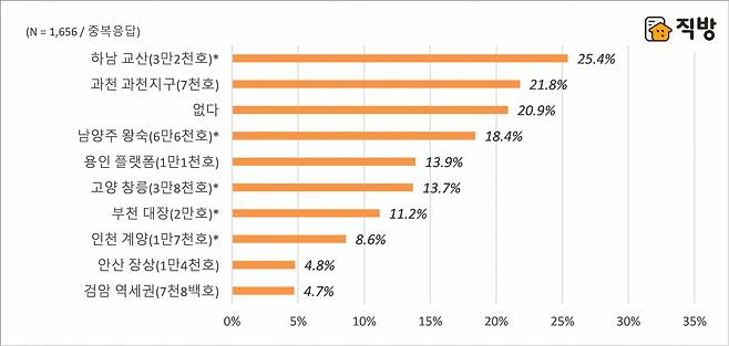 3기 신도시급 청약 의사 선호 지역[직방 제공]