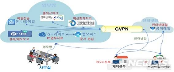 [세종=뉴시스] 비대면 업무시스템 구성도. (자료= 행정안전부 제공)