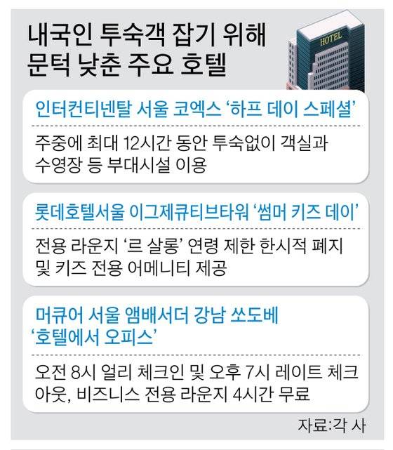 내국인 투숙객 잡기 위해 문턱 낮춘 주요 호텔