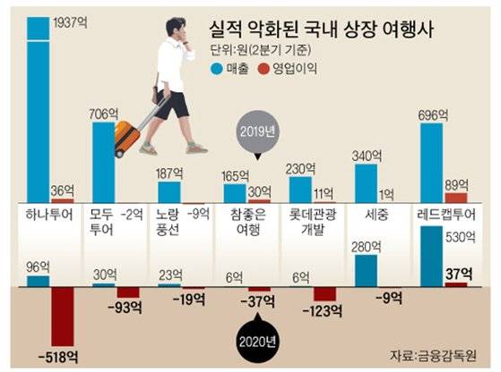 실적 악화된 국내 상장 여행사. 그래픽=박춘환 기자 park.choonhwan@joongang.co.kr
