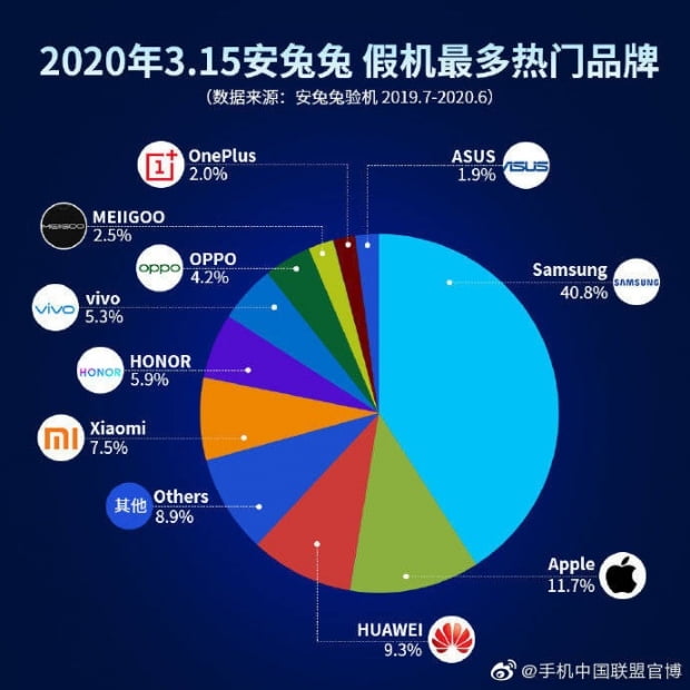 중국 스마트폰 평가앱 안투투, 지난 1년간 짝퉁폰 1위 브랜드 삼성으로 꼽혔다고 지난 7월 밝혀. 사진=바이두