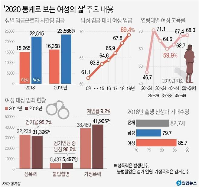 2020 통계로 보는 여성의 삶 (여성가족부·통계청)