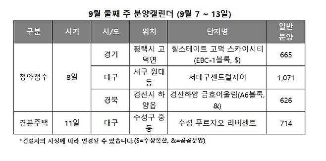 9월 둘째 주 분양일정 [자료제공 = 리얼투데이]