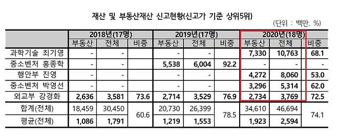 문재인 정부 장관 주택보유 현황 (경실련)