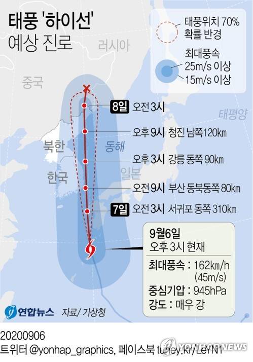 [그래픽] 태풍 '하이선' 예상 진로 (서울=연합뉴스) 장성구 기자 = 강원도와 동해안 각 시군은 6일 북상하는 제10호 태풍 '하이선' 영향권에 들 것으로 예상됨에 따라 피해 예방을 위한 대응에 나섰다.      sunggu@yna.co.kr      페이스북 tuney.kr/LeYN1 트위터 @yonhap_graphics