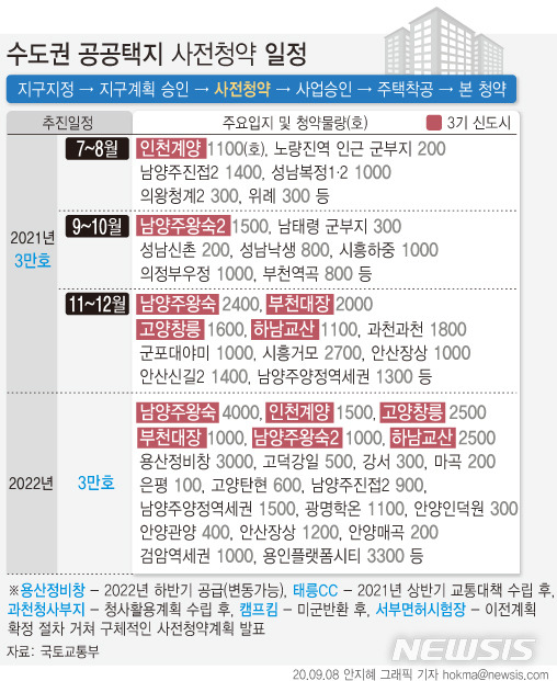 [서울=뉴시스]정부가 내년 7월부터 하남교산, 고양창릉, 남양주왕숙, 과천, 성남 등의 지역에 짓는 아파트 3만 가구에 대해 사전청약을 실시할 계획이다. 사전청약 자격을 얻기 위해서는 기본적으로 무주택세대구성원, 입주자저축가입 요건을 갖춰야 한다. (그래픽=안지혜 기자)  hokma@newsis.com