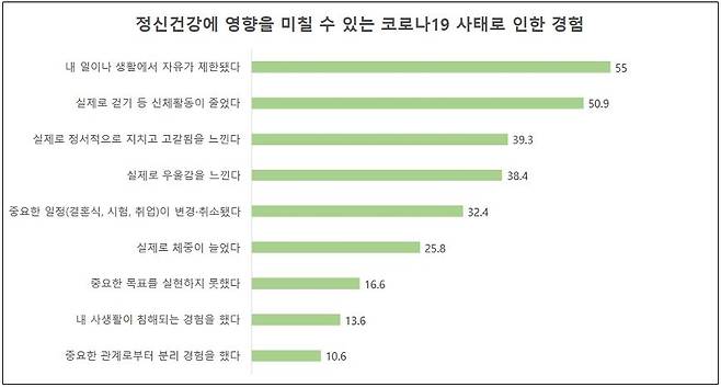 정신건강에 영향을 미칠 수 있는 코로나19로 인한 경험 조사 결과 [서울대 제공. 재판매 및 DB 금지]