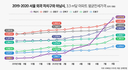 서울 외곽 자치구와 하남시 3.3㎡당 평균 아파트 전세가격.



경제만랩 제공