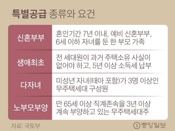 특별공급종류와요건. 그래픽=김경진 기자 capkim@joongang.co.kr