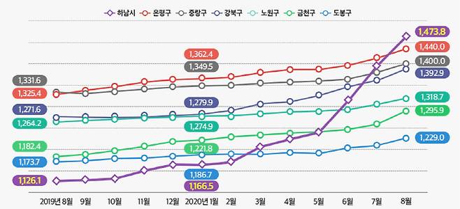 2019 8월~2020년 8월 서울 외곽 자치구와 하남시 3.3㎡당 아파트 평균 전세가격 [단위 = 만원, 자료 = KB부동산]