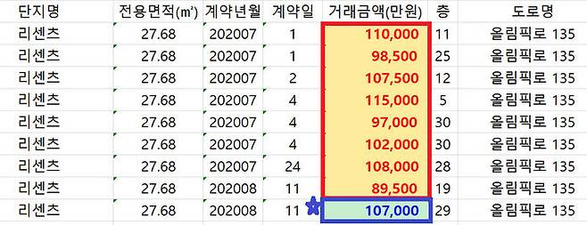 서울 송파구 리센츠 아파트 7~8월 실거래가