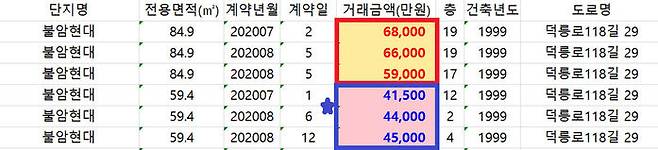 서울 노원구 불암현대 아파트 7~8월 실거래가