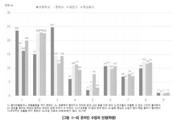 경기도교육연구원 '등교수업 한 달, 학교는 무엇이 달라졌나' 연구보고서 발췌. [연합뉴스 자료사진]