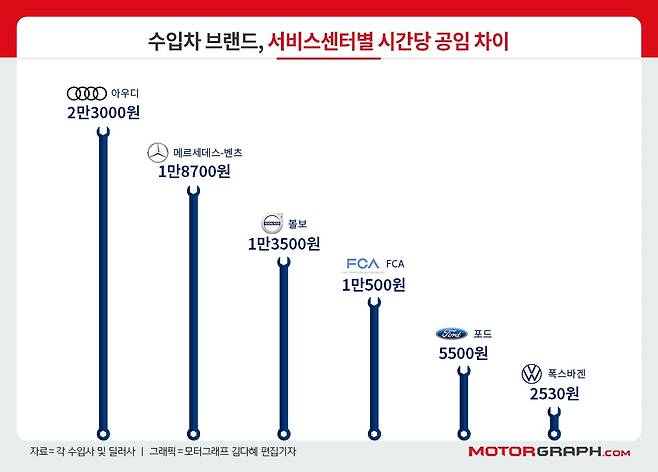 Mg수첩] 똑같이 고쳐도 수리비는 천차만별..'내 맘대로 공임' 탓