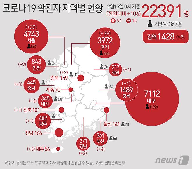 15일 질병관리본부 중앙방역대책본부에 따르면 이날 0시 기준 코로나19 확진자는 106명 증가한 2만2391명을 기록했다. 신규 확진자 중 국내 지역발생 91명, 해외유입 15명이다. 신규 확진자 106명의 신고 지역은 서울 32명, 부산 4명, 인천 8명(해외 1명), 광주 1명, 대전 2명(해외 1명), 경기 31명(해외 8명), 강원 1명, 충북 2명, 충남 3명, 전북 1명, 경북 1명, 경남 2명, 제주 3명, 검역과정 5명 등이다. © News1 최수아 디자이너