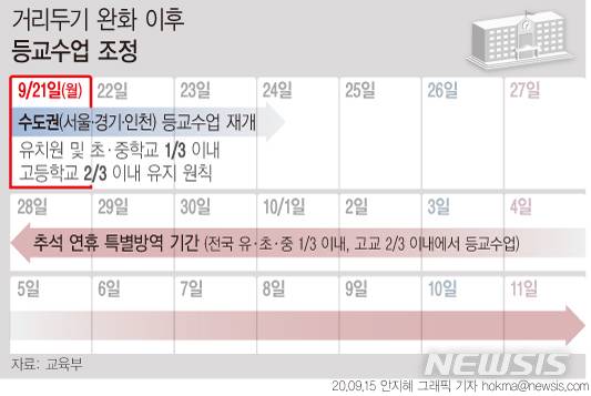 [서울=뉴시스]오는 21일부터 서울·경기·인천 수도권의 유치원과 초등학교, 중학교가 등교를 재개한다. 전면 원격수업이 종료되고 전교생의 3분의 1 이하로 등교할 수 있다. 3학년을 중심으로 등교하던 고등학교도 전교생 3분의 2 이하로 제한이 완화된다.이 같은 방침은 신종 코로나바이러스 감염증(코로나19) 확산을 막기 위해 정부가 정한 추석연휴 특별방역 기간인 오는 10월 11일까지 한시 적용된다. (그래픽=안지혜 기자). 2020.09.15.hokma@newsis.com