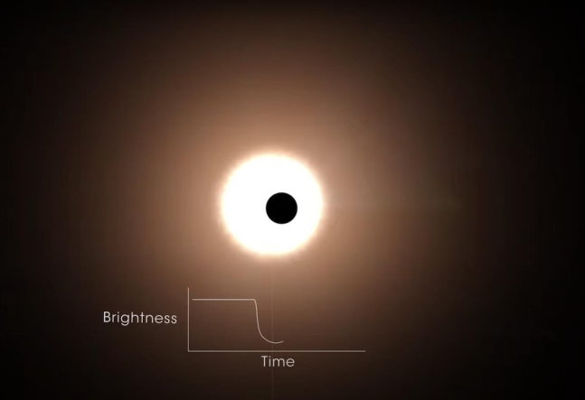 트랜싯 기법. 행성이 별 앞을 지날 때 별빛이 줄어드는 것을 탐지해 외계행성을 발견한다.(출처:NASA’s Goddard Space Flight Center)
