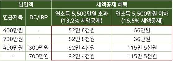 〈표1〉 IRP 세액공제효과. [자료 김성일]