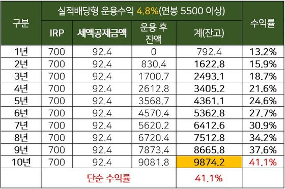 〈표3〉 연봉 5,500만 원 이상의 환급수익 재적립. [자료 김성일]