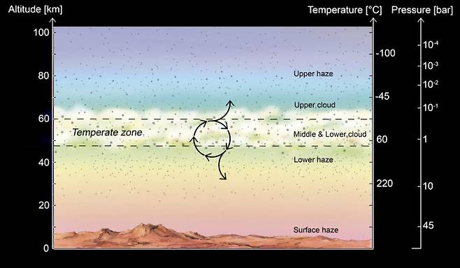미생물이 존재할 수 있는 것으로 추정되는 금성 대기의 온대지역(점선 구역). Jane S. Greaves et al., 2020
