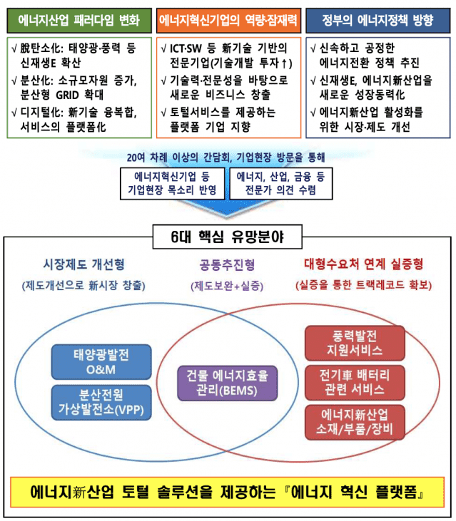 에너지혁신기업 6대 핵심 유망분야. 자료=산업부