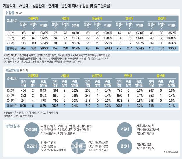 가톨릭대·서울대·성균관대·연세대·울산대 의대 비교 지표. 가나다순(자료: 종로학원하늘교육·대학알리미, 그래픽=이동훈 기자)