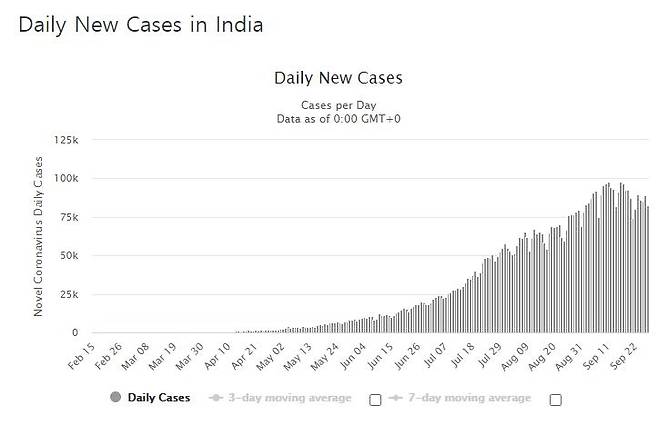 인도의 코로나19 일일 신규 확진자 발생 추이. [월드오미터 홈페이지 캡처]