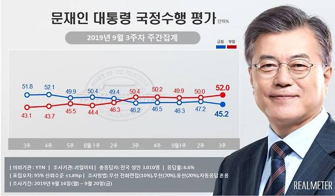 지난해 '조국 사태' 계속되던 추석 연후 무렵 문재인 대통령 지지율 그래프 (자료=리얼미터)