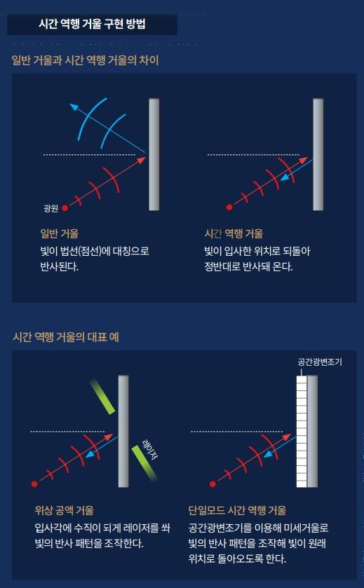 일반적인 거울은 일정한 패턴으로 빛을 반사한다. 반사되는 빛은 들어온 빛과 법선(거울면에 수직인 방향으로 그은 가상의 선)을 기준으로 대칭을 이룬다. 하지만 시간 역행 거울은 입사한 빛이 정반대로 반사되며 빛이 출발한 위치로 되돌아온다. 이를 구현하는 방식은 거울에 강한 레이저를 쏘는 위상 공액 거울 방식과 공간광변조기를 이용해 빛의 반사 패턴을 조작하는 단일모드 시간 역행 거울 방식 등 두 가지가 있다. 자료 이무성, Physical Review Letters / 과학동아DB
