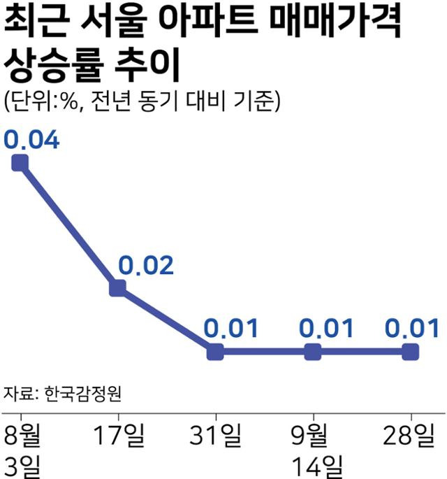 최근 서울 아파트 매매가격 상승률 추이. 그래픽=강준구 기자