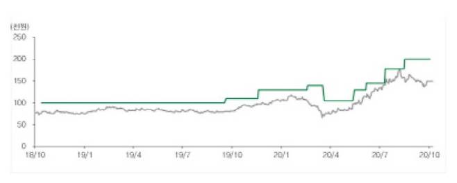 한솔케미칼에 대한 DB금융투자의 목표주가와 실제 주가의 추이. [자료 제공 = DB금융투자]