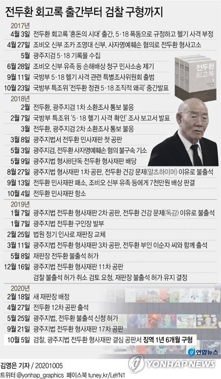 [그래픽] 전두환 회고록 출간부터 검찰 구형까지(종합) (서울=연합뉴스) 김영은 기자 = 검찰이 5일 사자명예훼손 혐의로 재판에 넘겨진 전두환(89) 전 대통령에게 징역 1년 6개월을 구형했다.      0eun@yna.co.kr      트위터 @yonhap_graphics  페이스북 tuney.kr/LeYN1