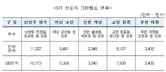 3기 신도시 그린벨트 전체 면적 및 그린벨트 면적 현황 표. <정동만 의원실 제공>