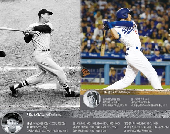 시대가 변했어도 본질은 바뀌지 않는다. 마지막 4할 타자 테드 윌리엄스의 타격 폼과 2019년 내셔널리그 MVP 코디 벨린저의 메커니즘은 다르지 않다. AP=연합뉴스