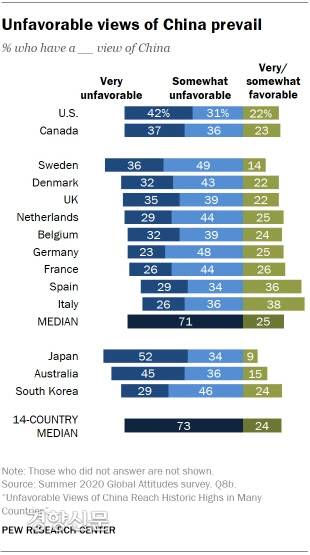 미국 퓨리서치센터가 한국·미국 등 14개국가에서 진행한 중국에 대한 호감도 조사 결과. 자료:퓨리서치센터