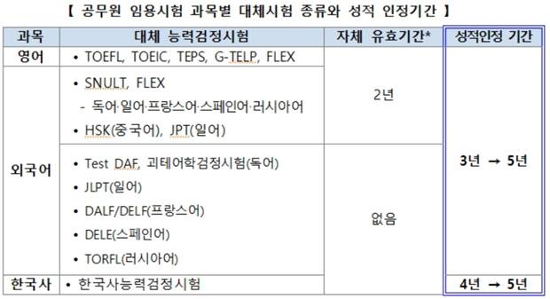 *자체 유효기간이 있는 능력검정시험의 경우 유효기간 만료 전 인사처에서 운영하는 사이버국가고시센터에 사전등록 필요(자료=인사혁신처)
