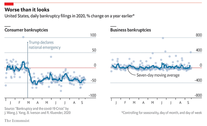 개인과 법인의 파산신청, 전년동기 대비 %