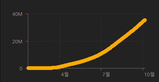 전세계 코로나19 확진자 규모, 자료: 존스홉킨스대학