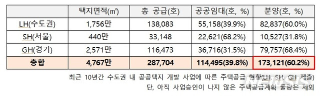 [서울=뉴시스] 최근 10년간 수도권 내 공공택지 개발 사업에 따른 주택공급 현황. (표=우원식 의원실 제공) 2020.10.08.photo@newsis.com