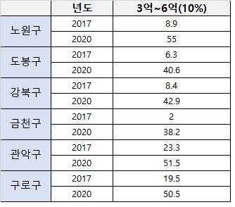 노도강·금관구의 전체 재산세 중 3억~6억원대 차지 비중 변화(단위=%)